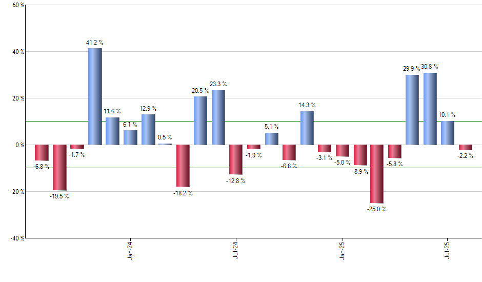 SJNK monthly returns chart
