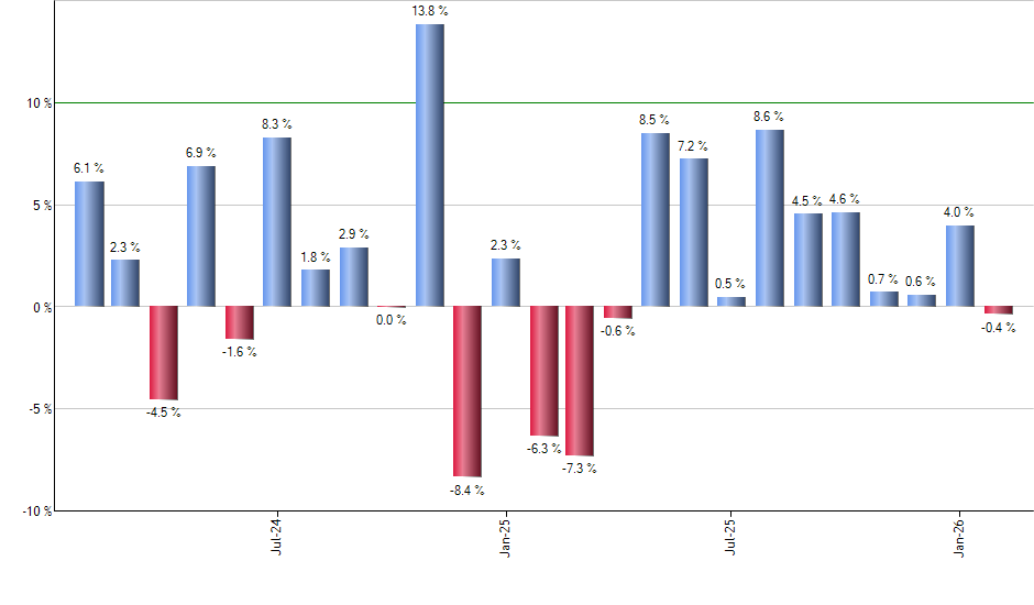 ENZL monthly returns chart