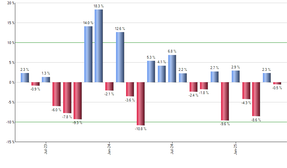 SEF monthly returns chart