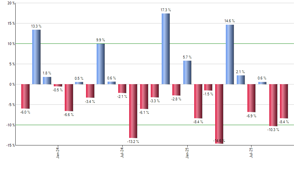 VFMO monthly returns chart