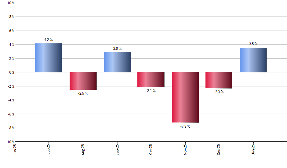 EWA monthly returns chart