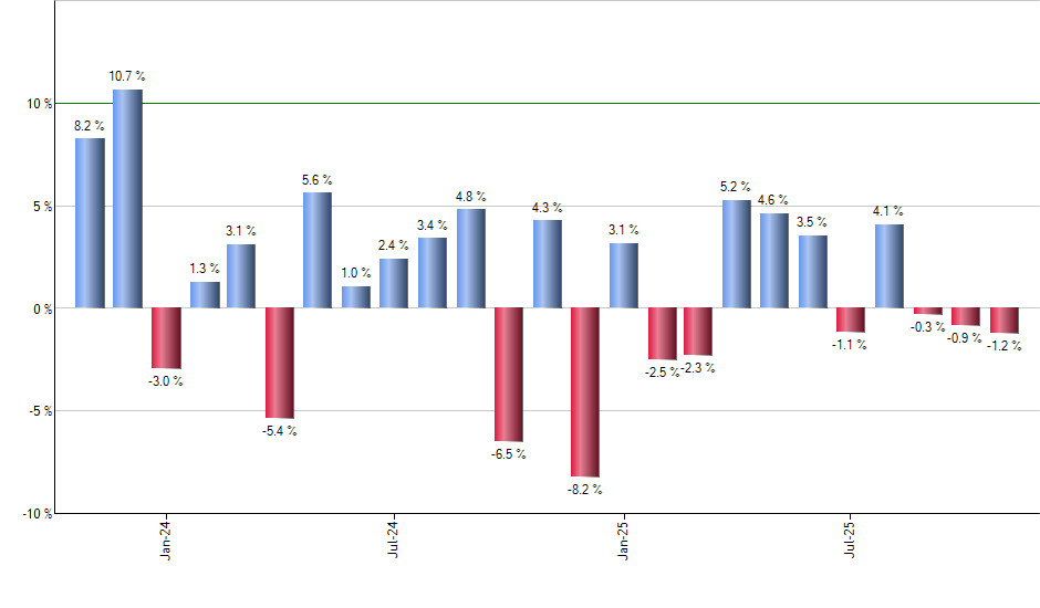 FV monthly returns chart