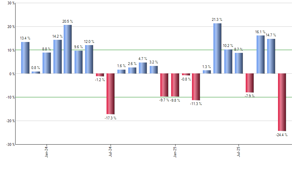 DELL monthly returns chart