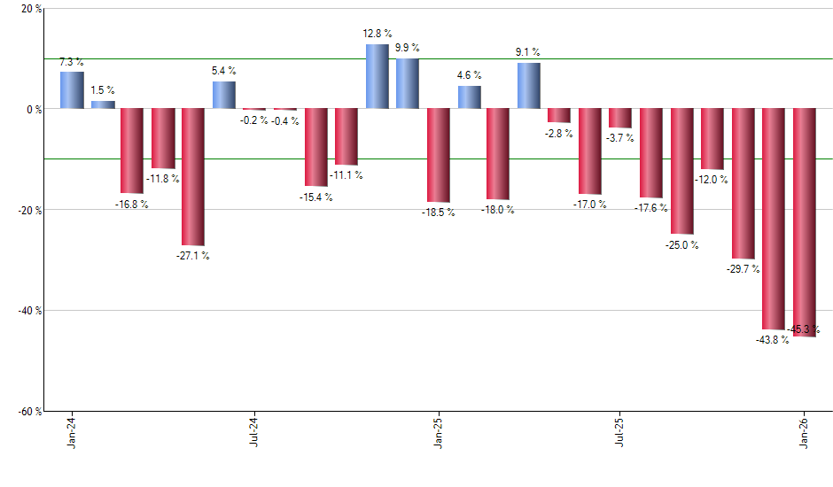 SNOW monthly returns chart