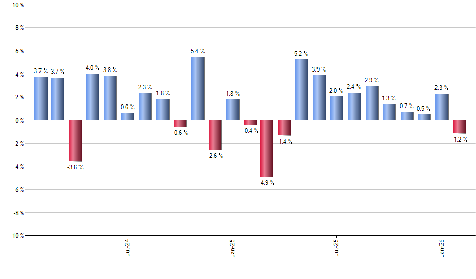 STPZ monthly returns chart
