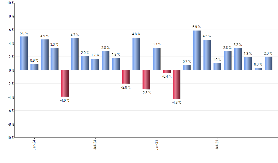 SPGP monthly returns chart