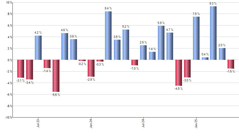 AIVI monthly returns chart