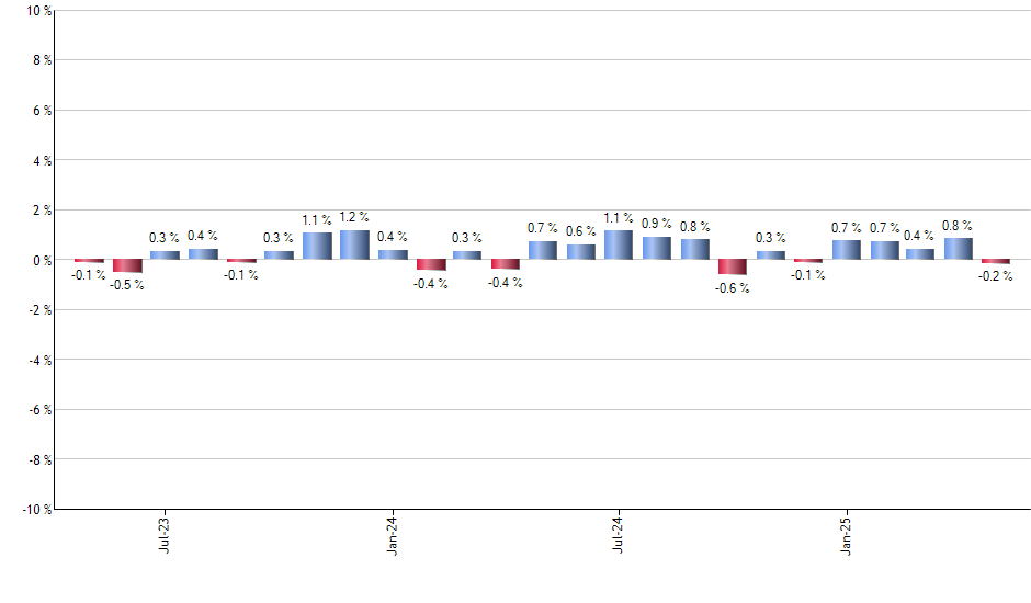 MTUM monthly returns chart
