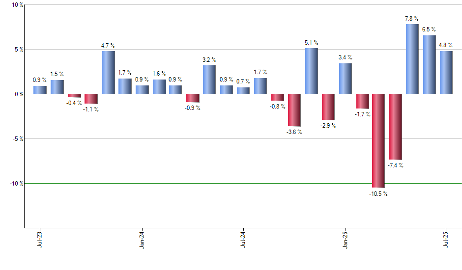 MIDU monthly returns chart
