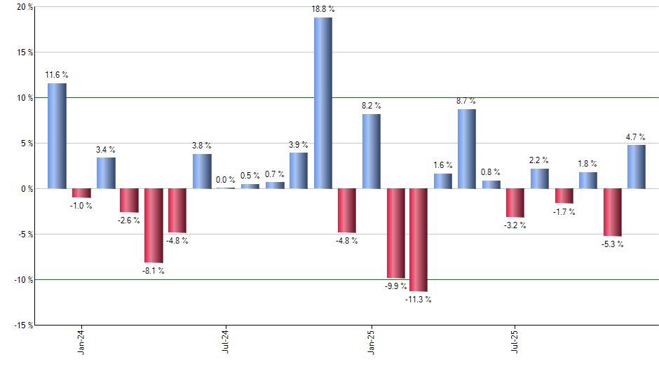 VO monthly returns chart