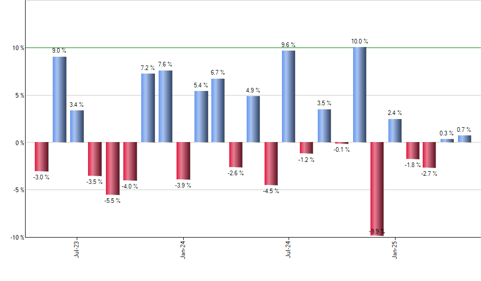 PRF monthly returns chart