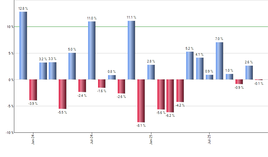 NVDL monthly returns chart