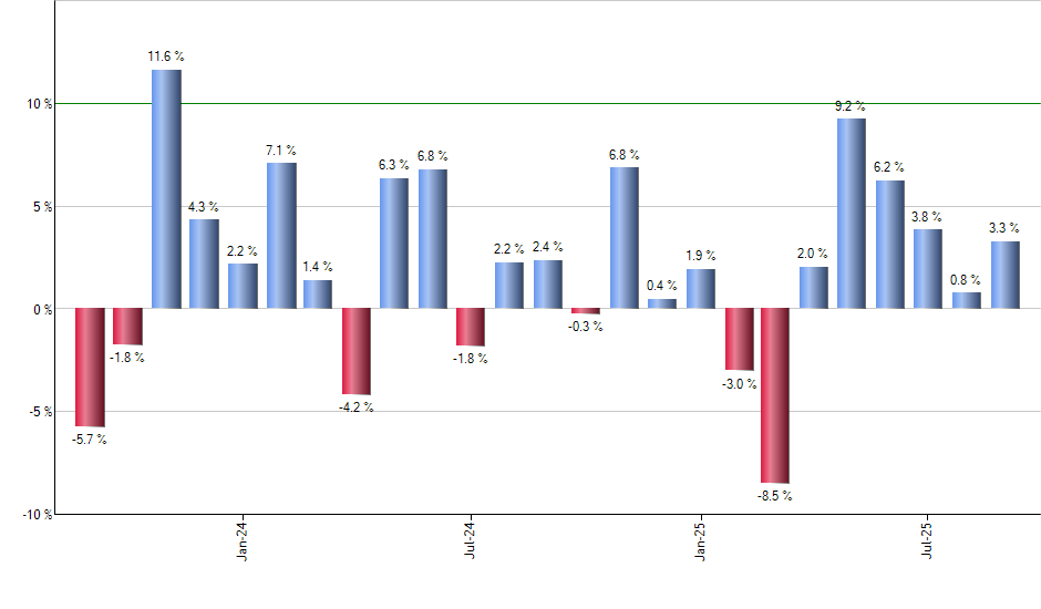 AIVL monthly returns chart