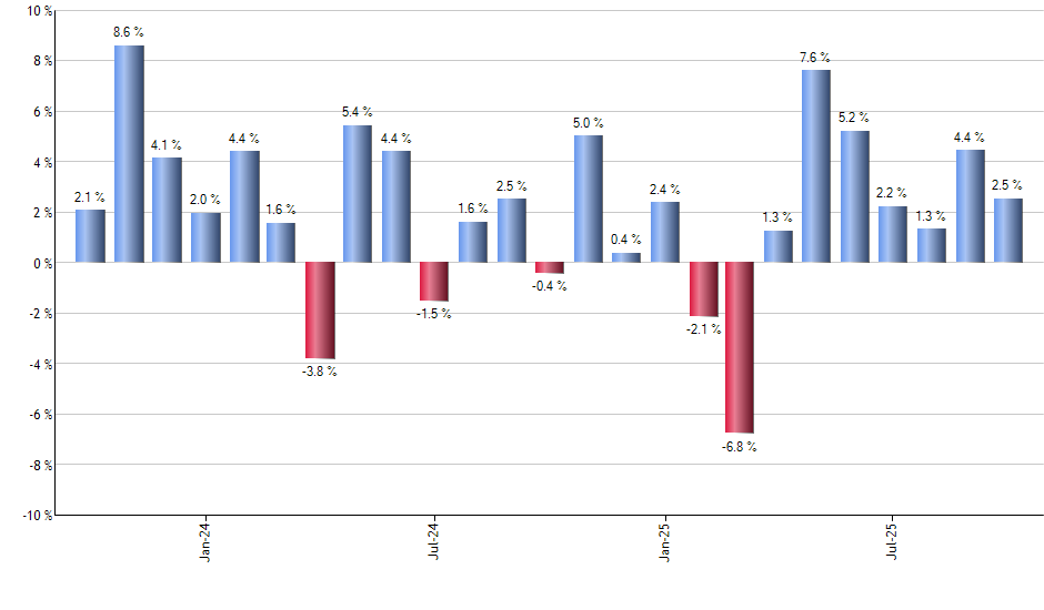 IJH monthly returns chart