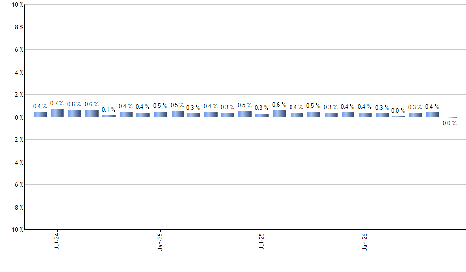 FGSI monthly returns chart