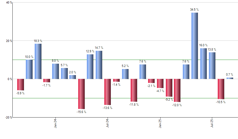 SUB monthly returns chart