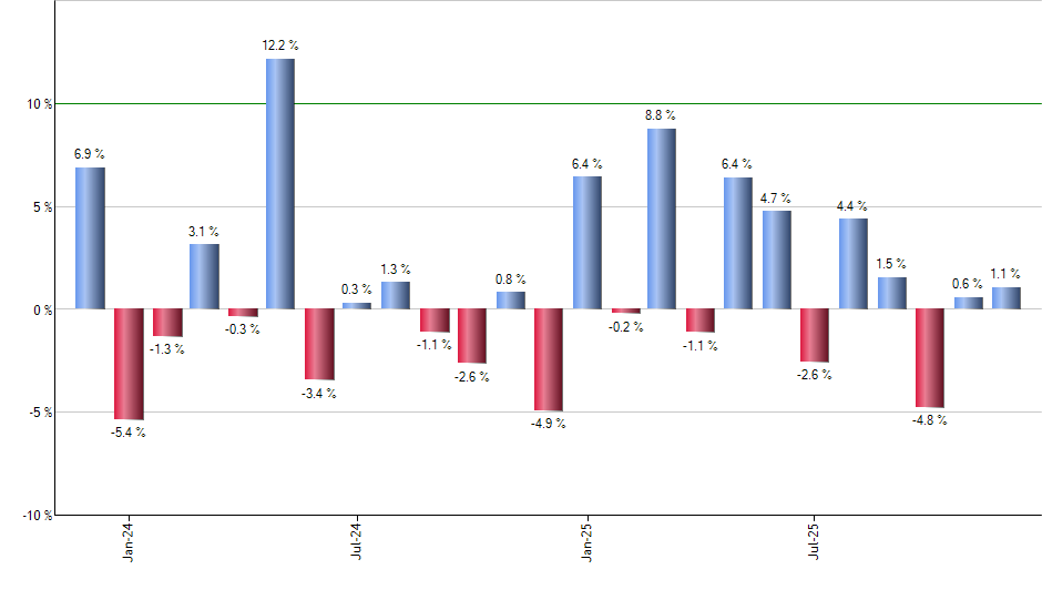 EWA monthly returns chart