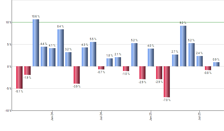 FXD monthly returns chart