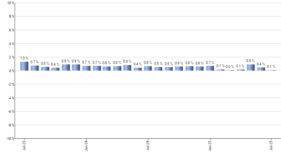 LYFT monthly returns chart