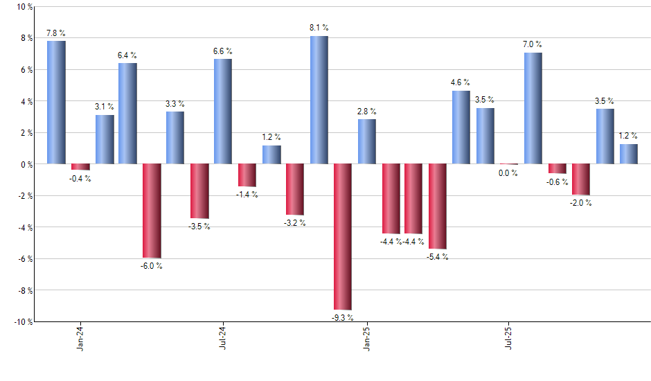 BWZ monthly returns chart