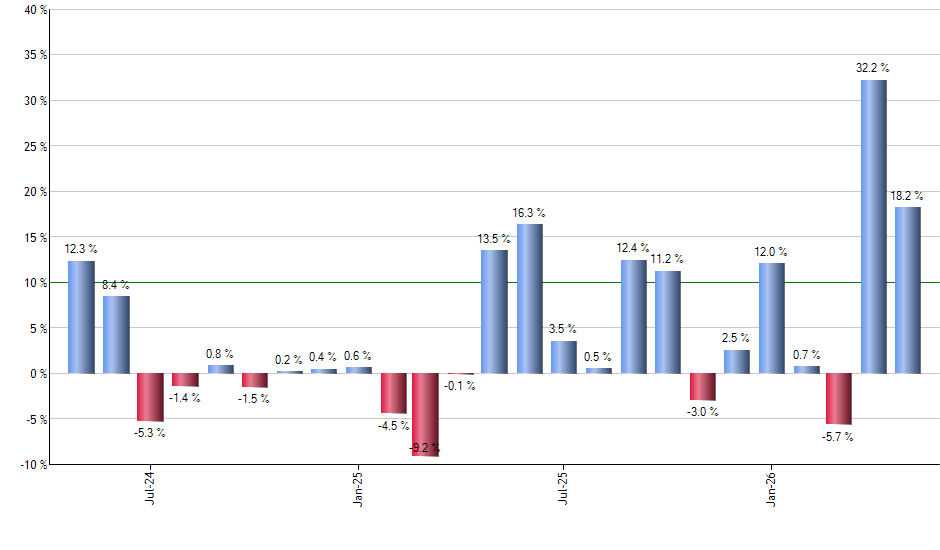 FDP monthly returns chart