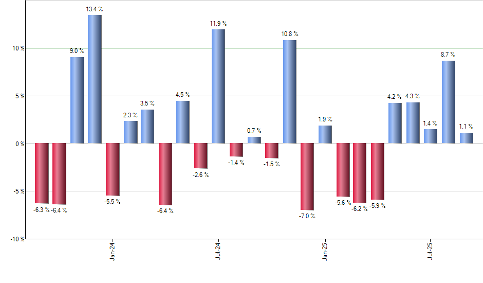 ONEY monthly returns chart