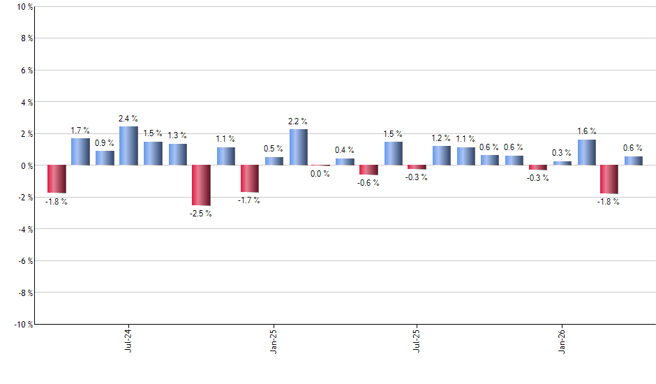 VIS monthly returns chart