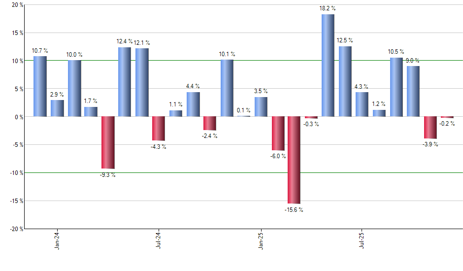SMCI monthly returns chart