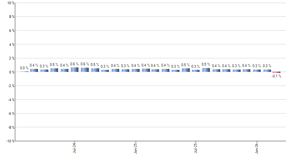 DUSA monthly returns chart