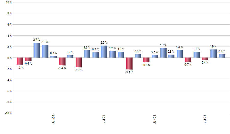 AZN monthly returns chart