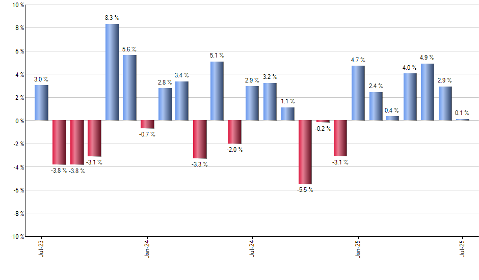 JHML monthly returns chart