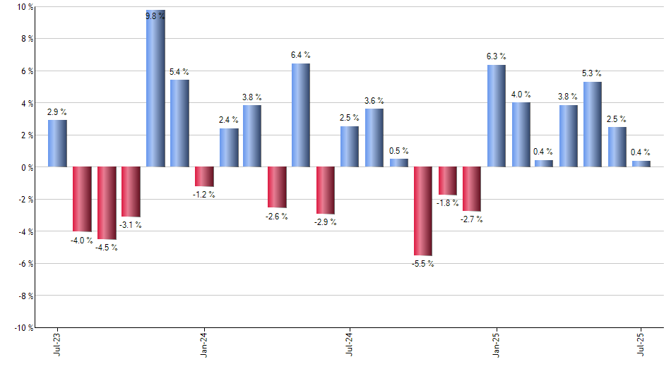 CMF monthly returns chart