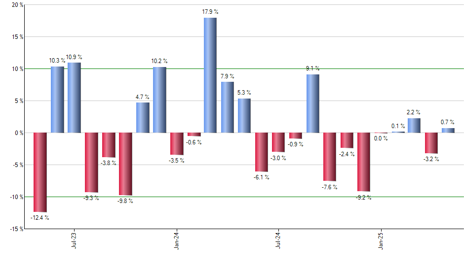 XLV monthly returns chart