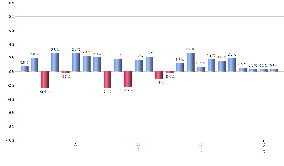 JPST monthly returns chart