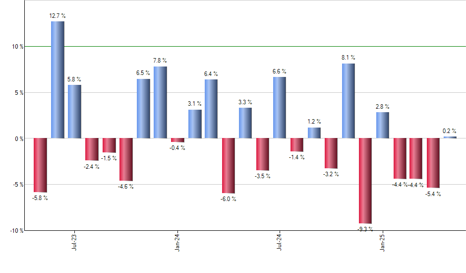 NANR monthly returns chart