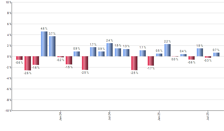 ESGD monthly returns chart