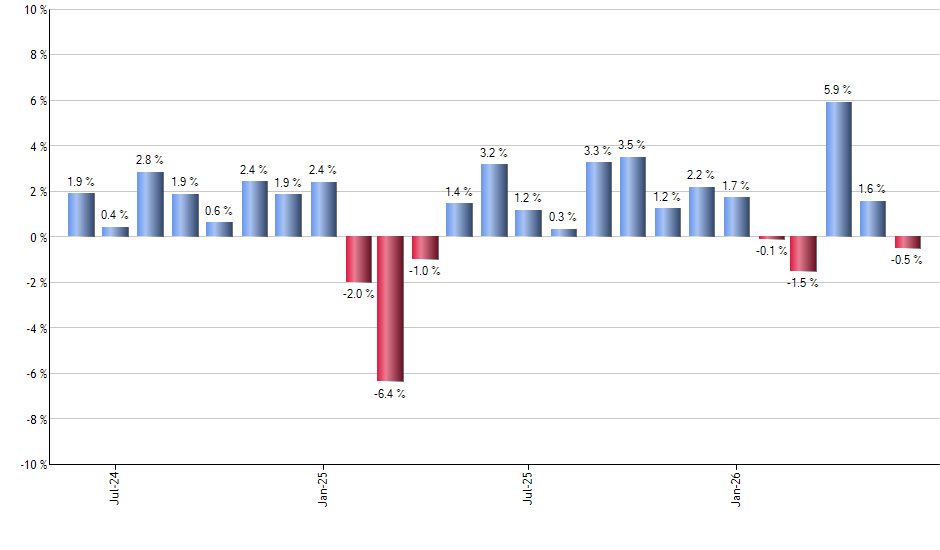 HIGH monthly returns chart