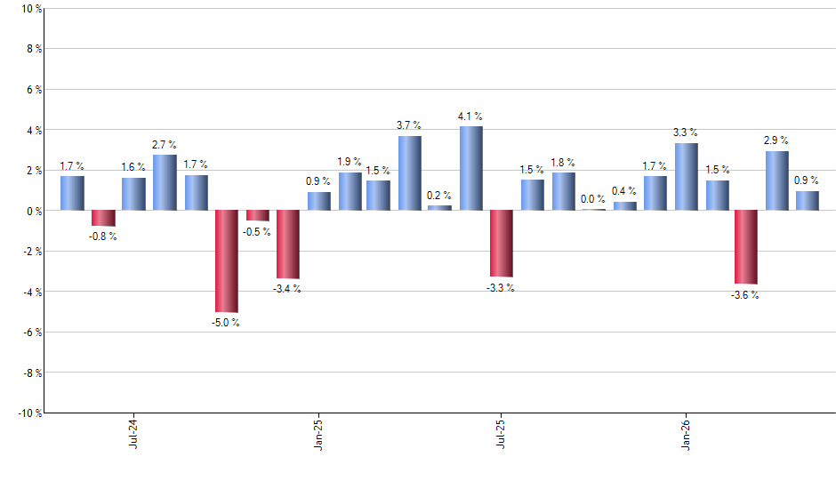 CNYA monthly returns chart