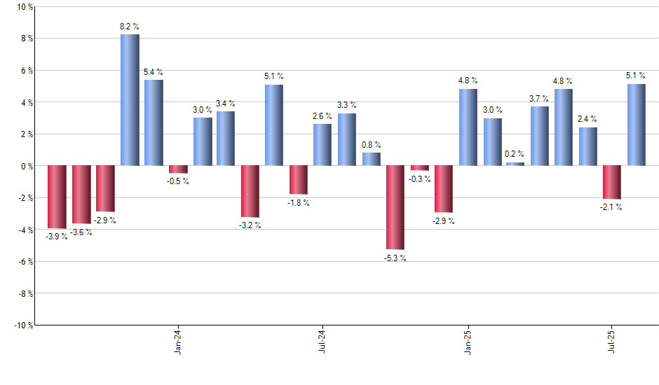 UPRO monthly returns chart