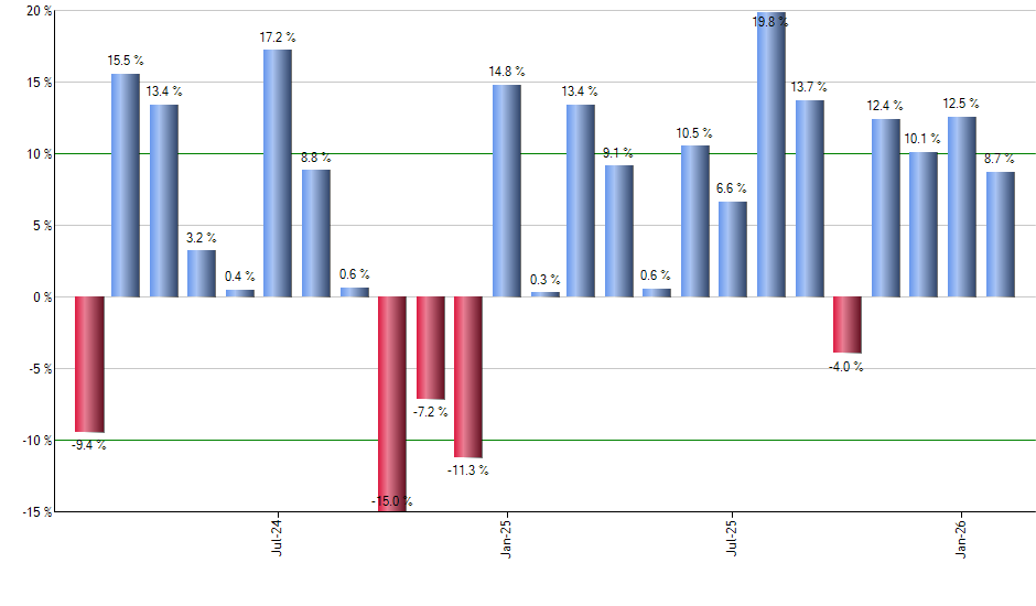 AMGN monthly returns chart