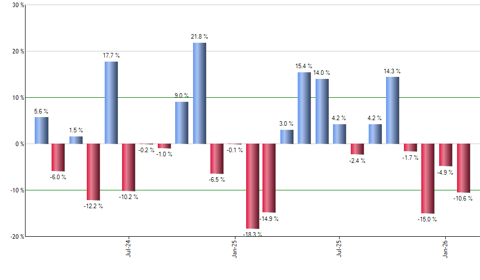 DELL monthly returns chart
