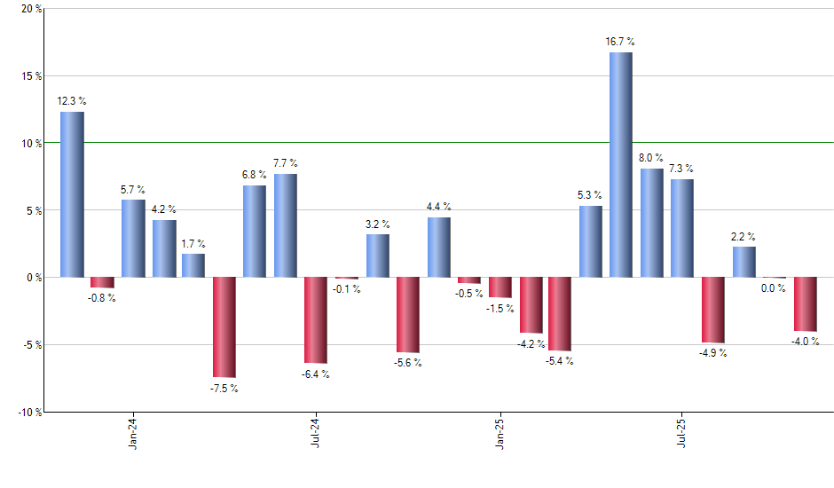 REET monthly returns chart