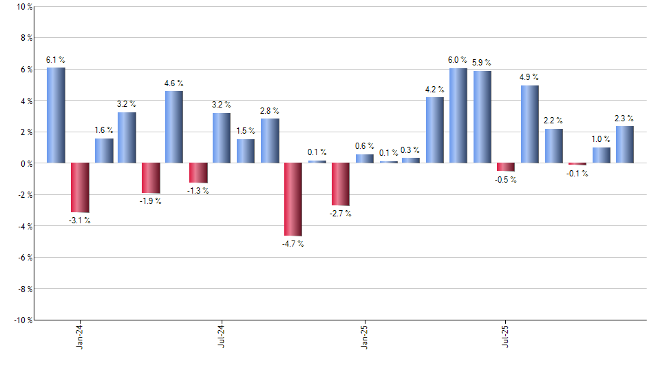 QUAL monthly returns chart