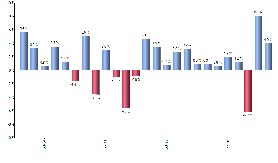 MPC monthly returns chart