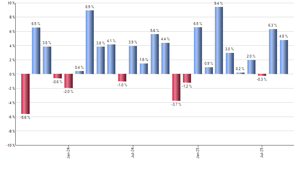 YUMC monthly returns chart