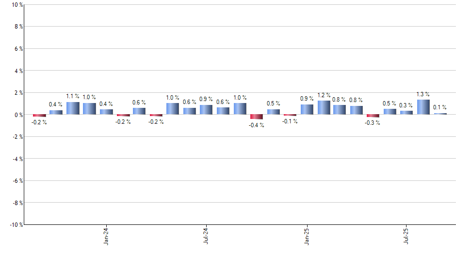 MA monthly returns chart