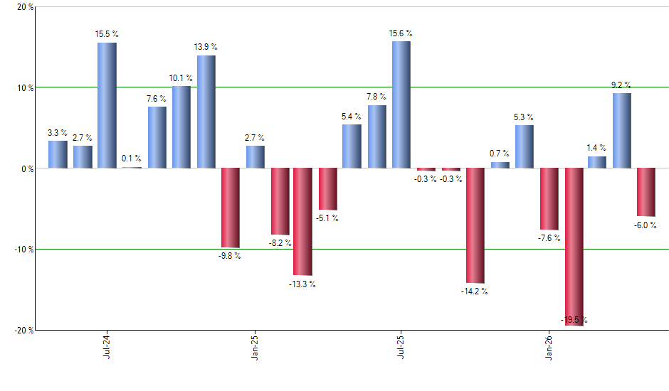 T monthly returns chart