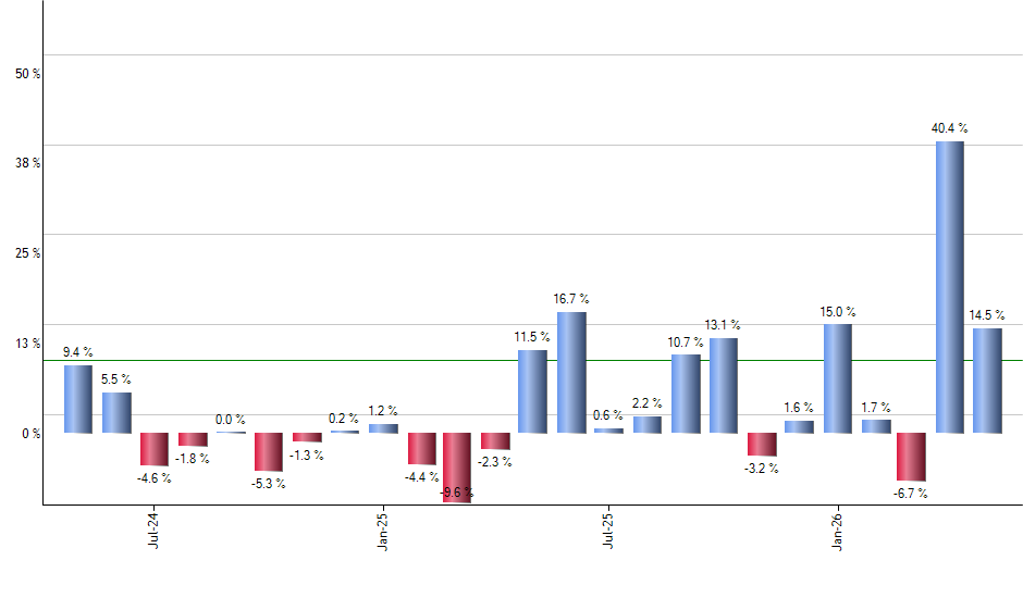 SGOL monthly returns chart