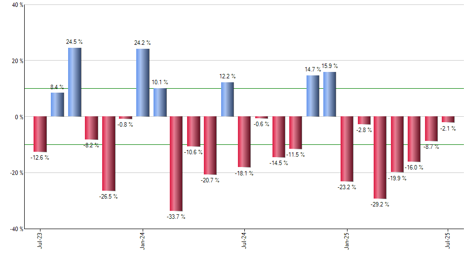 QDF monthly returns chart