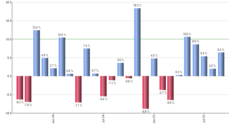 VIOV monthly returns chart